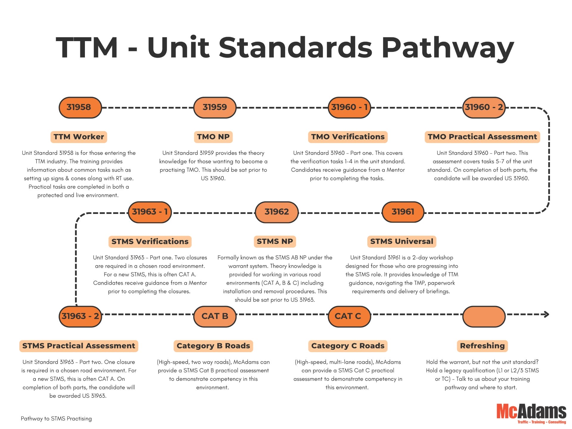 TTM Unit Standards Pathway